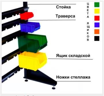 Из чего состоит стеллаж с ящиками: стойка, траверса, пластиковый ящик, опорные ноги